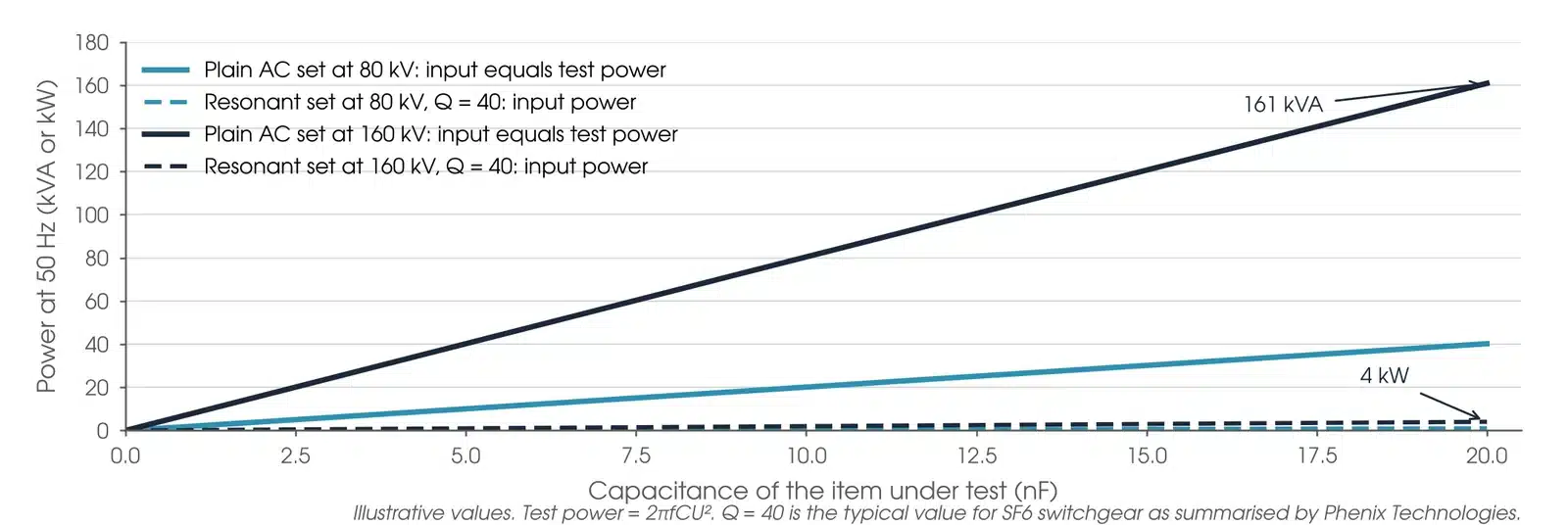 Illustrative chart of test power against item capacitance at 80 and 160 kV, comparing a plain AC set with a resonant set at a quality factor of 40
