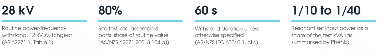 Key hipot testing figures: 28 kV routine withstand for 12 kV switchgear, 80 percent site test level for site-assembled parts, 60 second duration, resonant input power one tenth to one fortieth of test power