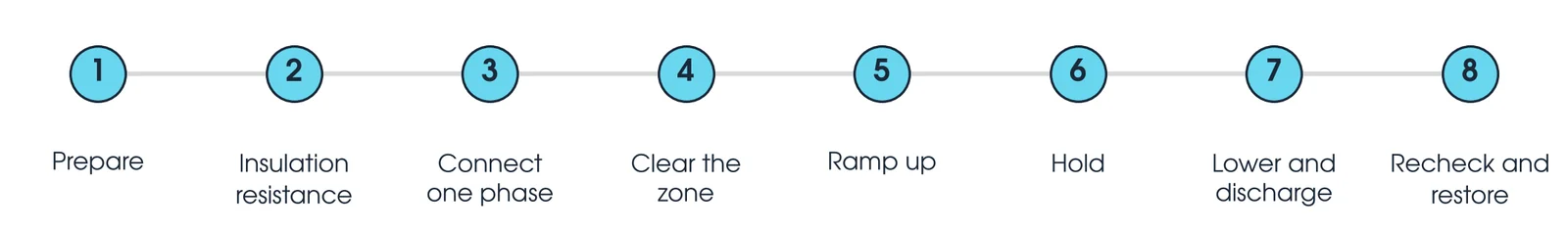 Eight steps of a hipot test: prepare, insulation resistance, connect one phase, clear the zone, ramp up, hold, lower and discharge, recheck and restore