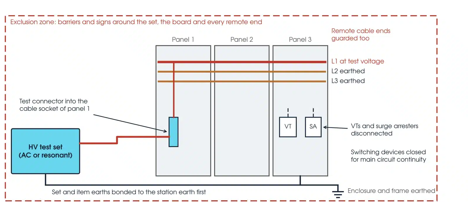 Hipot test set-up on a three-panel switchboard with phase L1 at test voltage through a test connector, L2 and L3 earthed, voltage transformer and surge arrester disconnected, inside an exclusion zone