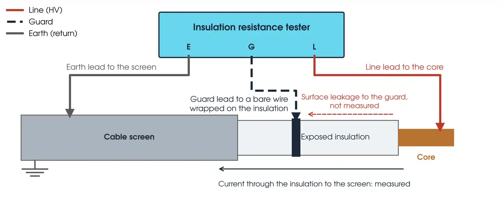 Insulation resistance tester connected to a cable end: line lead to the core, earth lead to the screen, guard lead to a bare wire wrapped around the exposed insulation