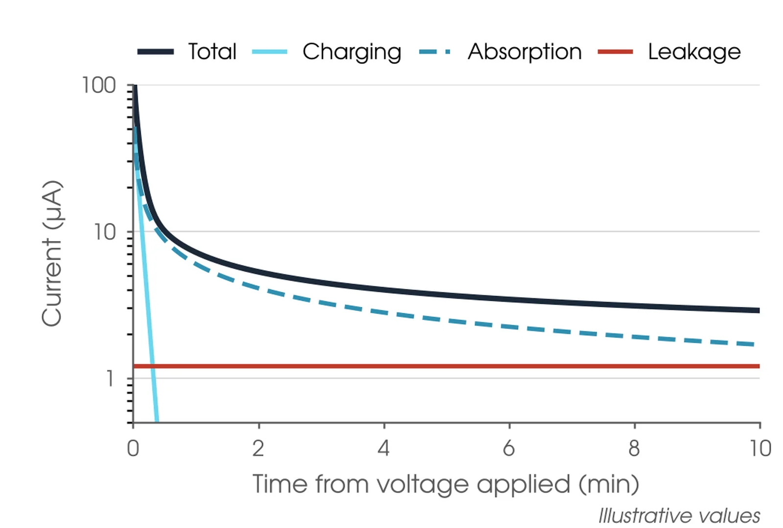 Illustrative chart of capacitive charging, absorption and leakage current against time during an insulation resistance test, with total current falling over ten minutes