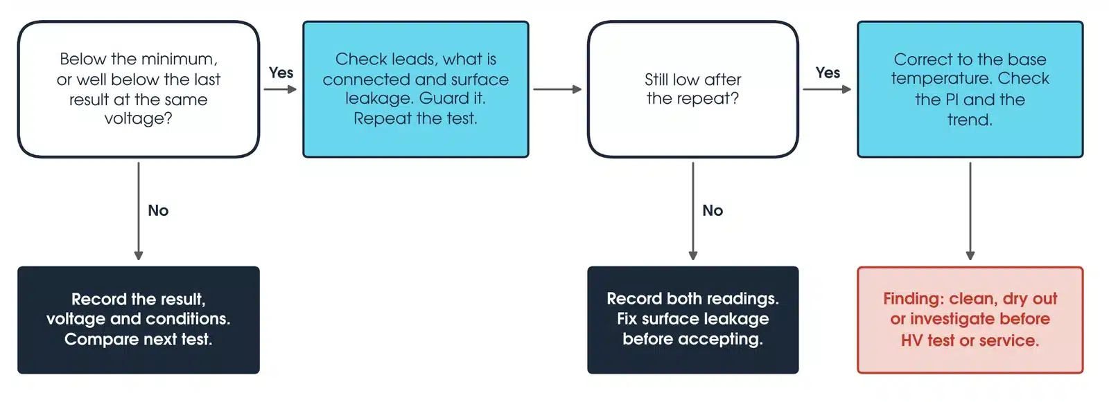 Decision flowchart for an insulation resistance result: check against the minimum and the last result, repeat after checking leads and guarding, record both readings, correct for temperature, then record or report a finding