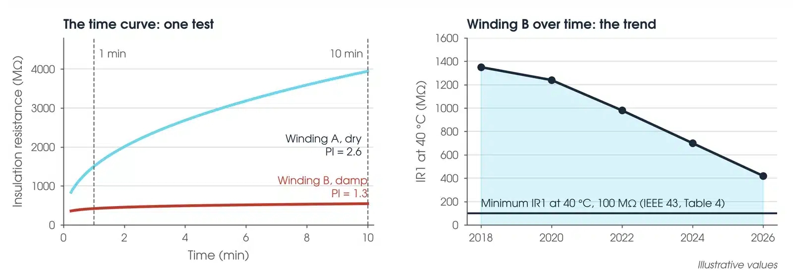 Illustrative results: insulation resistance against time for a dry and a damp winding with their PI values, and a winding's one-minute reading falling over five tests