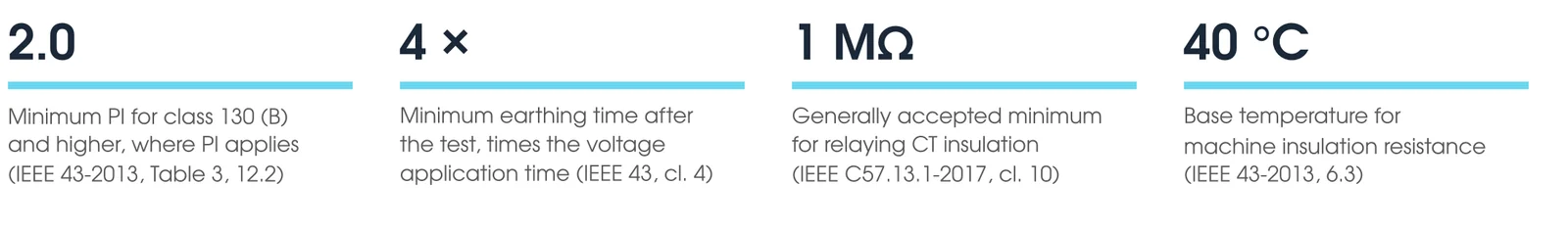 Key insulation resistance figures: PI of 2.0 minimum for class 130 windings where PI applies, discharge for four times the test time, 1 megohm minimum for relaying CTs, 40 degrees C base temperature for machines