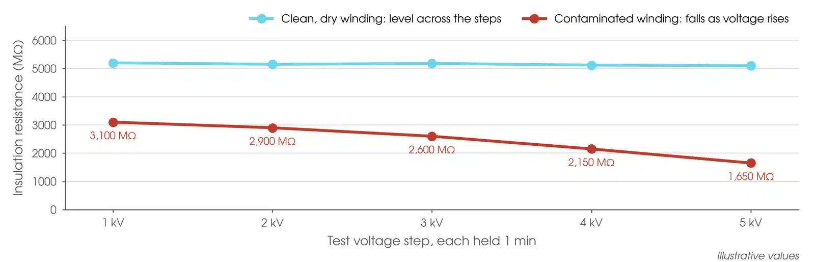 Illustrative step voltage results: insulation resistance at five test voltages for a clean winding that stays level and a contaminated winding that falls with voltage