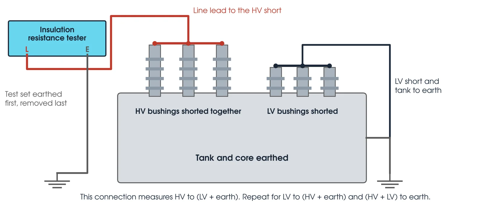 Insulation resistance test set-up on a two-winding transformer: HV bushings shorted to the line lead, LV bushings shorted and earthed with the tank, test set earthed first