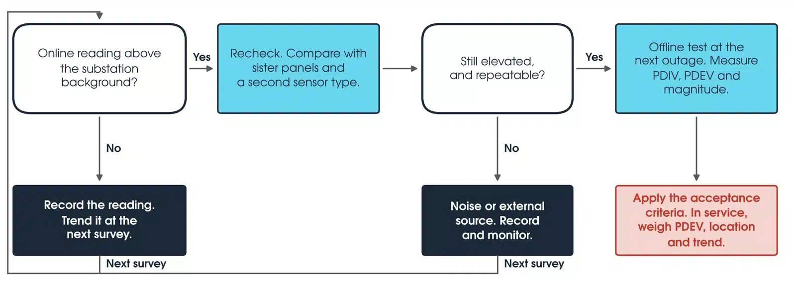 Decision flowchart for a partial discharge result: online reading against background, recheck with a second sensor, offline test at the next outage, then apply the acceptance criteria or weigh extinction voltage, location and trend