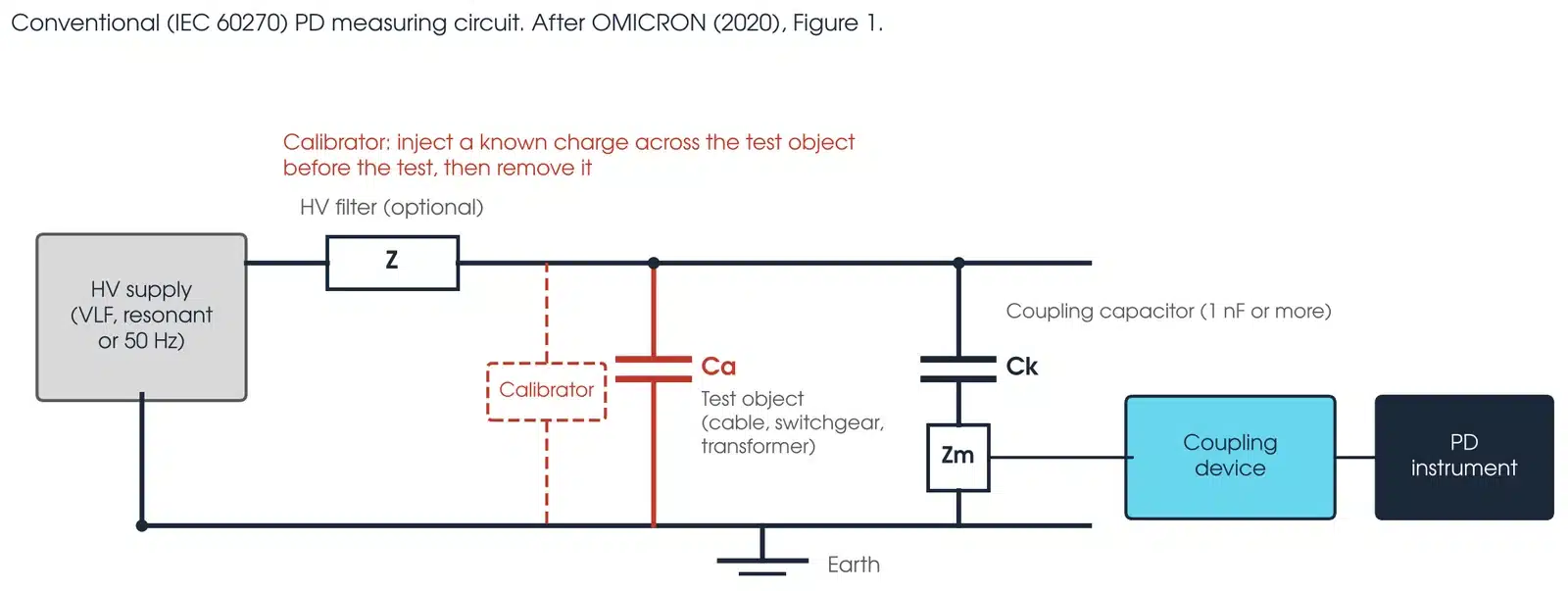 Conventional IEC 60270 partial discharge measuring circuit with HV supply, filter, test object, coupling capacitor, measuring impedance, coupling device and PD instrument