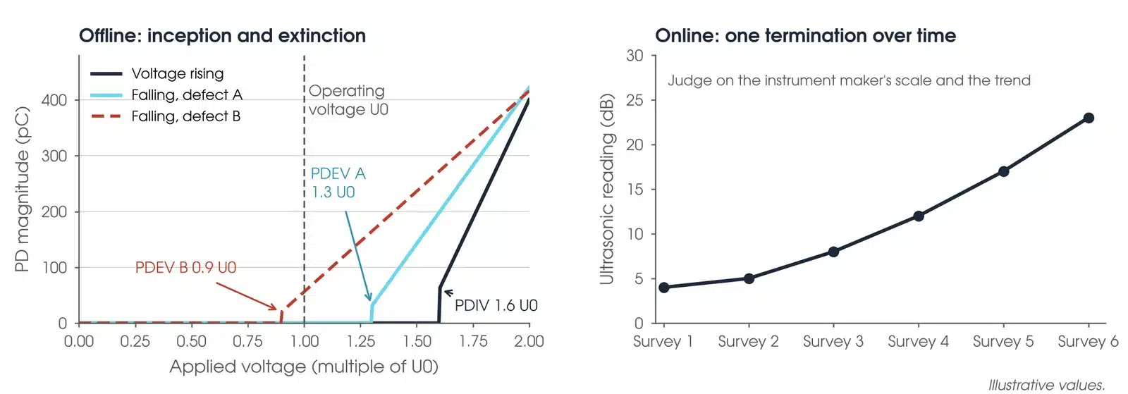 Illustrative partial discharge results: PD magnitude against voltage showing inception and extinction voltages, and an ultrasonic reading trending upward across six surveys