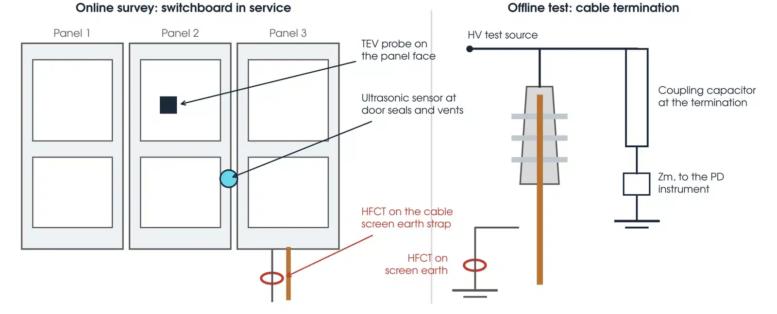 Partial discharge sensor placement on an energised switchboard and on a cable termination during an offline test