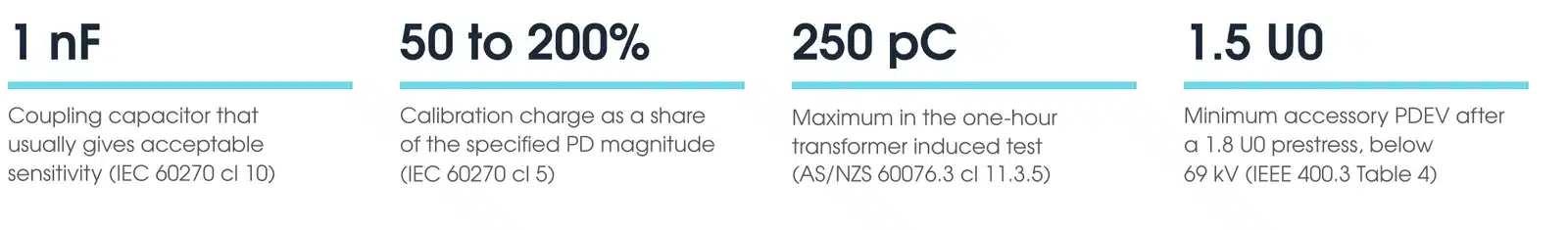 Key partial discharge figures: 1 nF coupling capacitor, calibration at 50 to 200 percent of the limit, 250 pC maximum in the transformer induced test, 1.5 U0 minimum accessory extinction voltage on cable below 69 kV