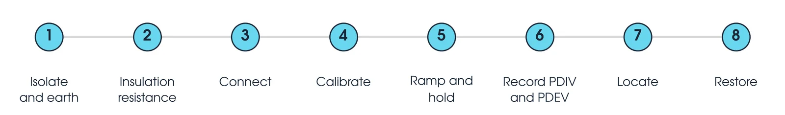 Eight steps of an offline partial discharge test: isolate and earth, insulation resistance, connect, calibrate, ramp and hold, record PDIV and PDEV, locate, restore