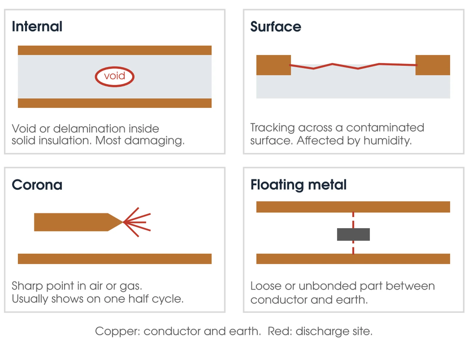 Diagram of internal, surface, corona and floating metal partial discharge