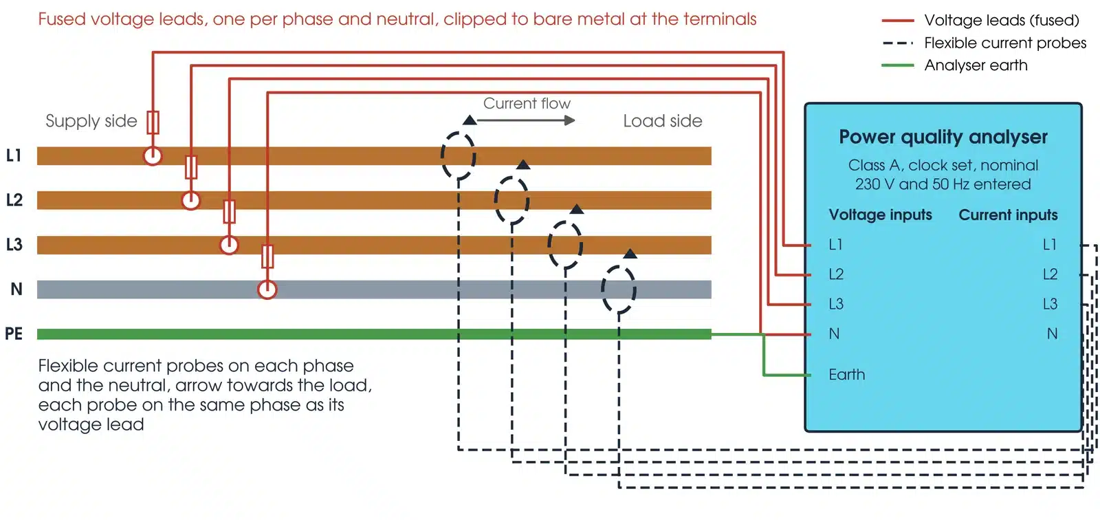 Three-phase four-wire power quality analyser connection on an LV switchboard with fused voltage leads to L1, L2, L3 and neutral, an earth lead, and flexible current probes on each phase and the neutral pointing towards the load