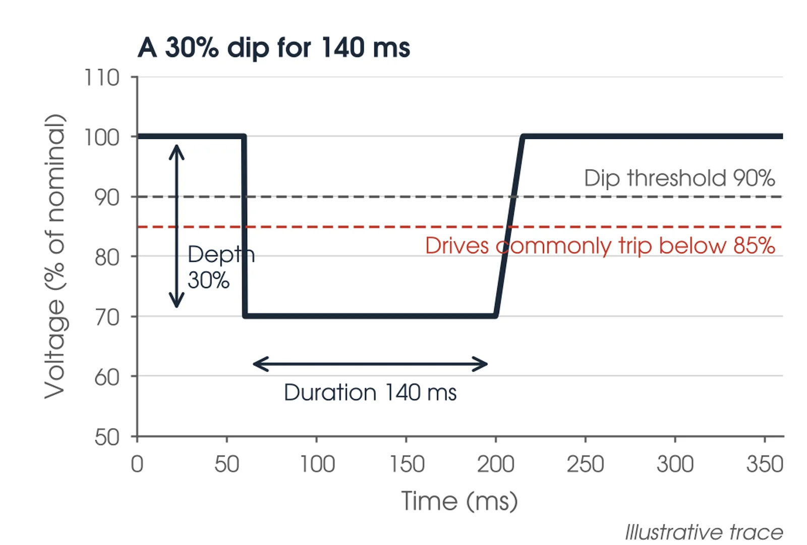 Chart of an illustrative voltage dip to 70 percent for 140 milliseconds against the 90 percent dip threshold and the 85 percent level below which drives commonly trip