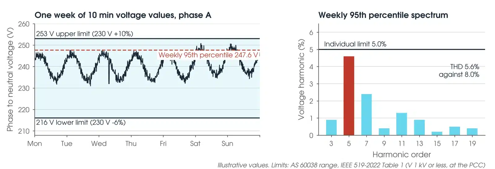 Illustrative results: one week of 10 minute phase to neutral voltage inside the 216 to 253 volt band with the weekly 95th percentile marked, and a harmonic spectrum with the 5th harmonic at 4.6 percent against a 5 percent limit