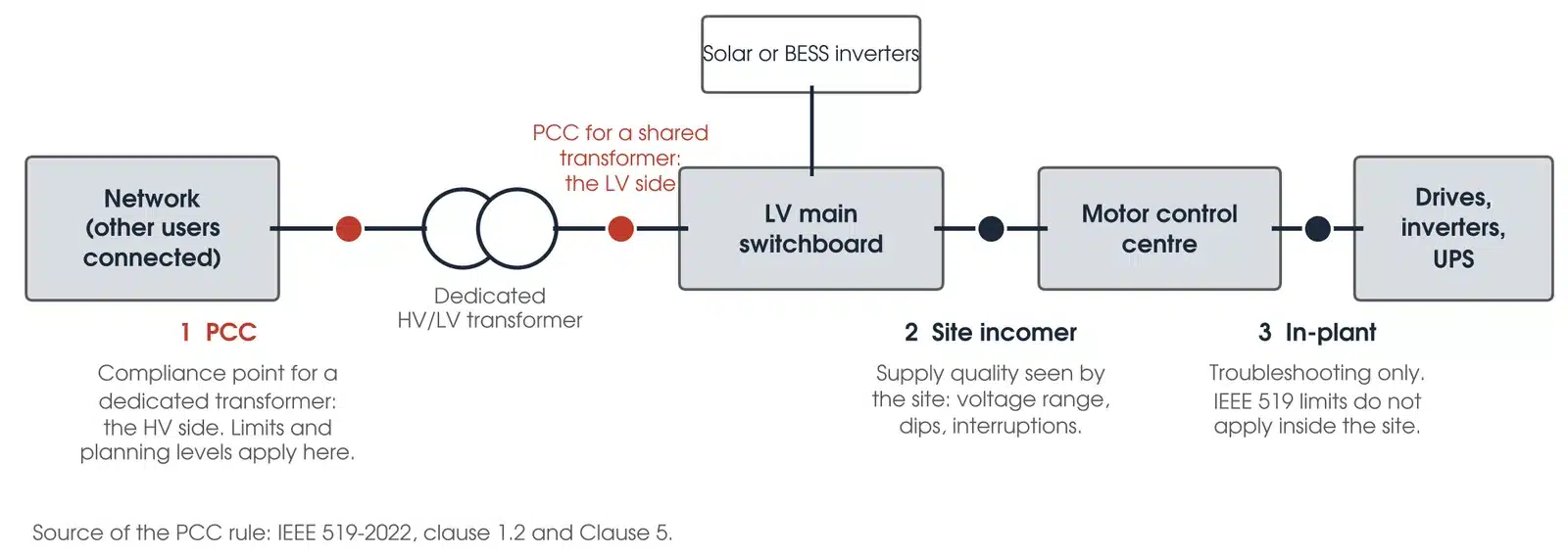 Single-line diagram showing the point of common coupling at the HV side of a dedicated transformer, the LV side for a shared transformer, the site incomer and an in-plant measurement point at the drives