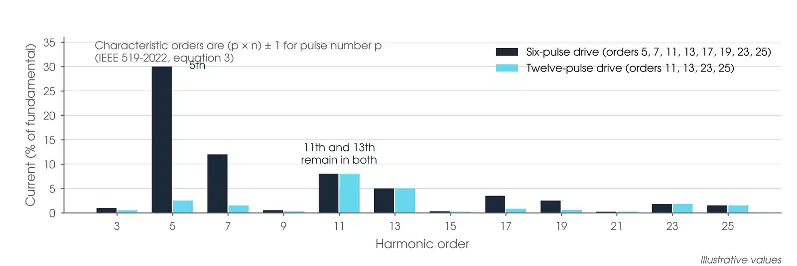 Illustrative current harmonic spectra for a six-pulse drive, dominated by the 5th and 7th, and a twelve-pulse drive, where the 5th and 7th largely cancel and the 11th and 13th remain
