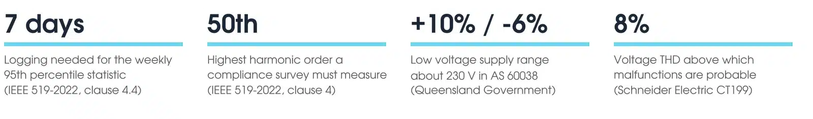 Key power quality testing figures: seven days of logging, harmonics to the 50th order, the 230 V plus 10 percent minus 6 percent supply range, and 8 percent voltage THD