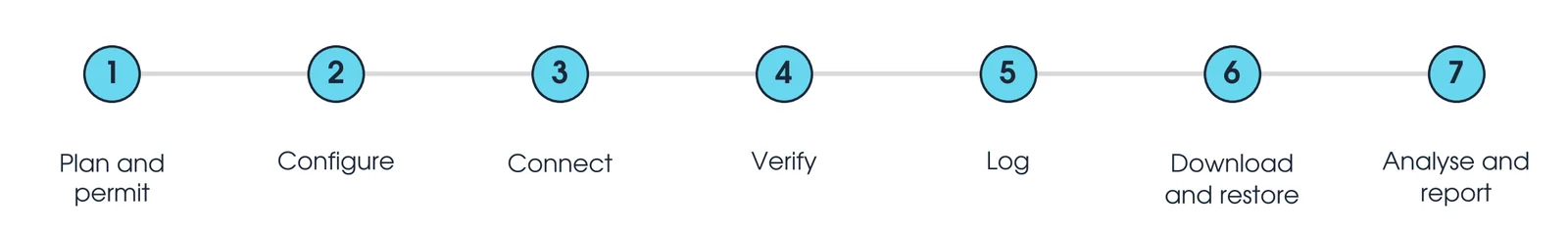 Seven steps of a power quality survey: plan and permit, configure, connect, verify, log, download and restore, analyse and report