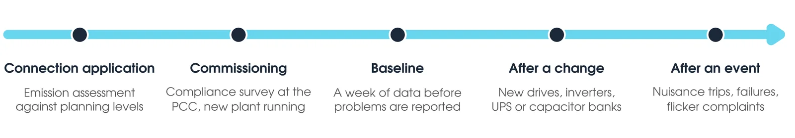 Power quality testing across the asset life: connection application, commissioning, baseline, after a change and after an event