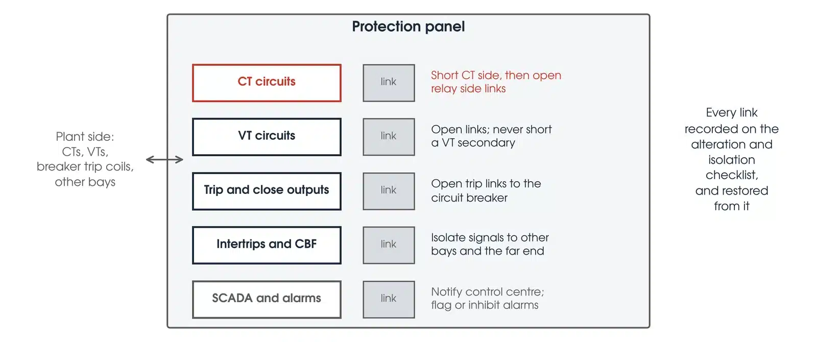 Protection panel isolation arrangement: CT, VT, trip, intertrip and SCADA circuits each isolated at a test block link and recorded on the isolation checklist