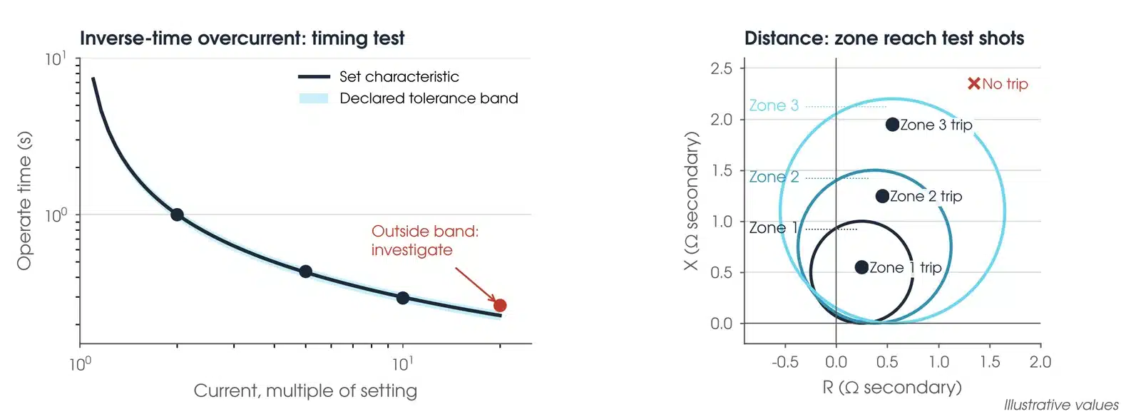 Illustrative protection relay results: inverse-time overcurrent timing points against the set characteristic and tolerance band, and distance zone reach test shots on the impedance plane