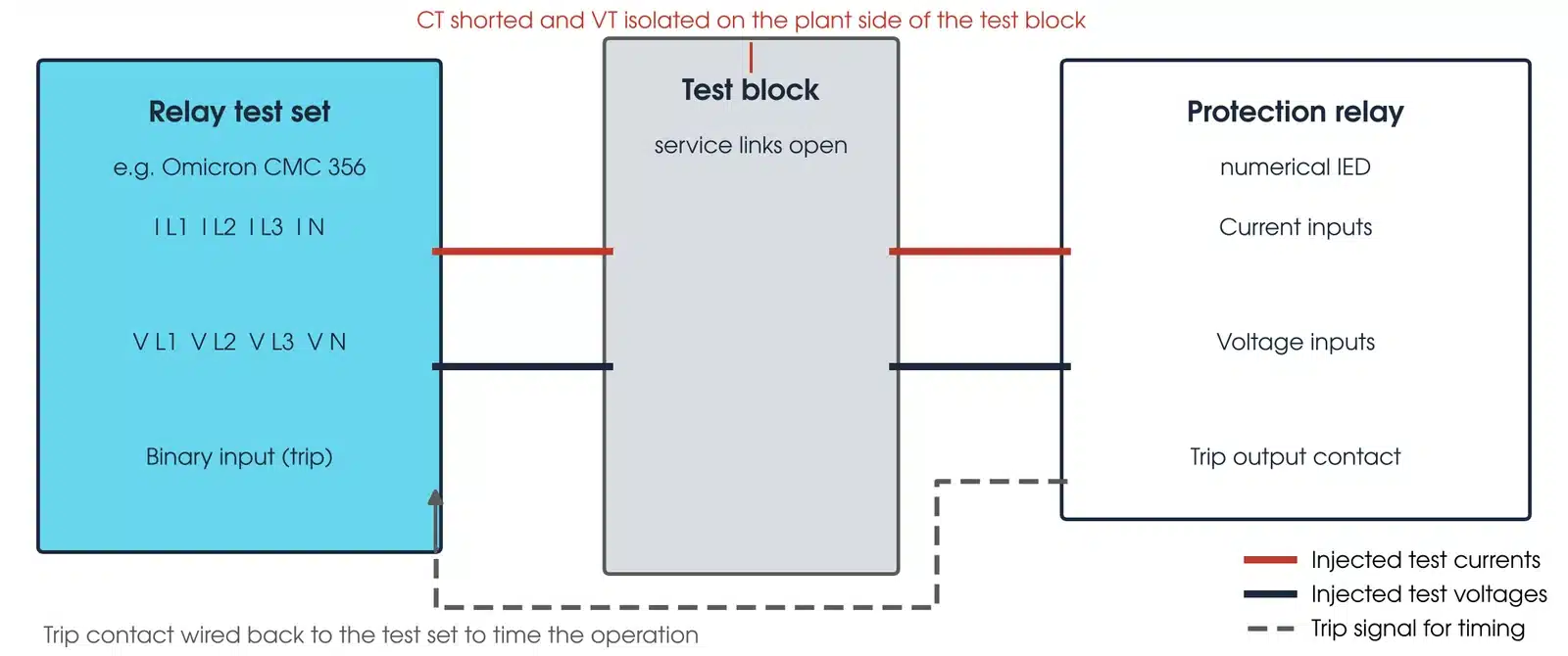 Secondary injection test connection: relay test set currents and voltages wired through the test block into the protection relay, with the trip contact wired back to the test set