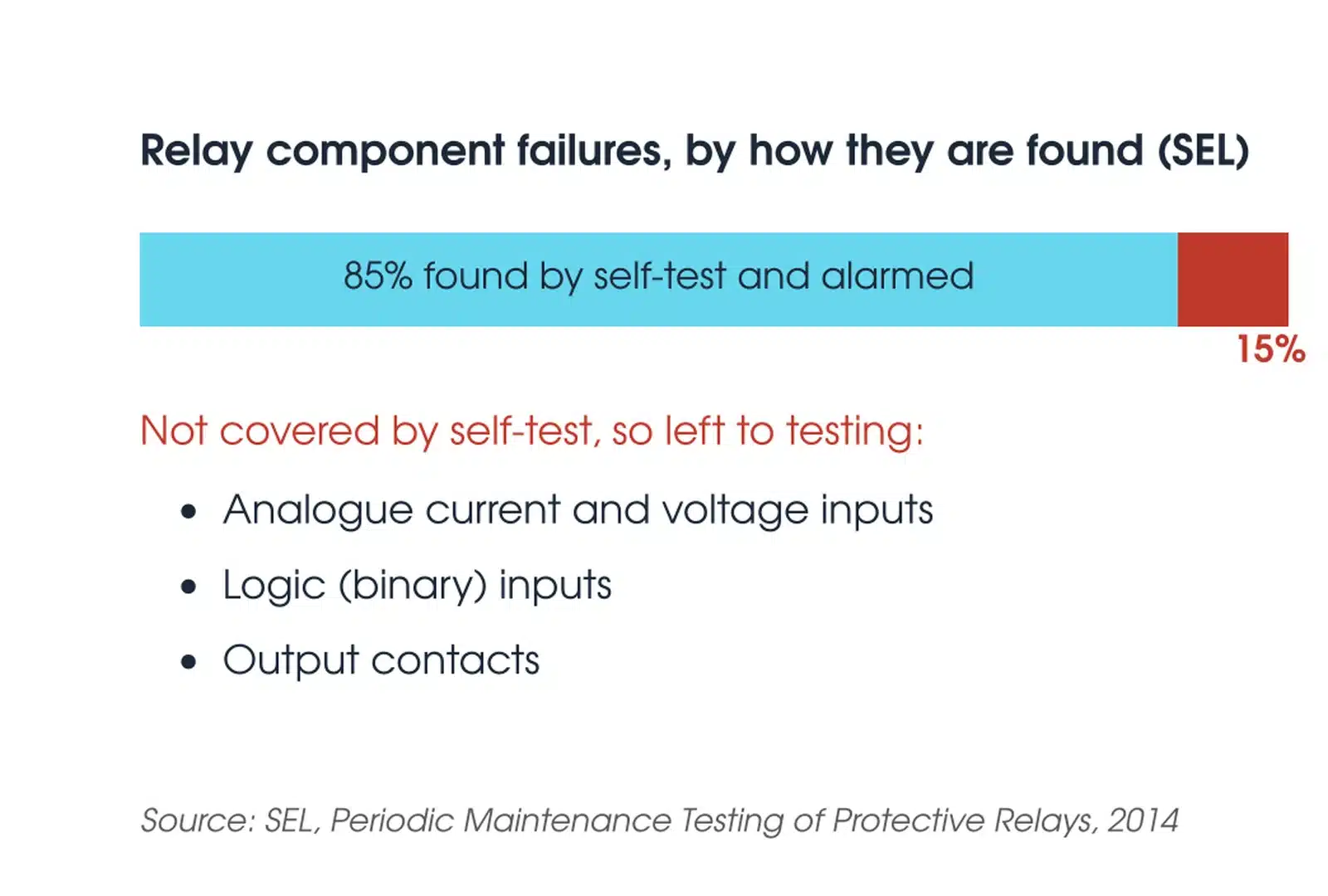 Bar showing about 85 percent of relay component failures detected by SEL self-tests and 15 percent not covered, in the inputs and outputs