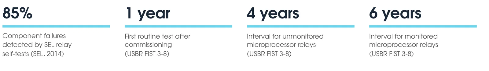 Key protection relay testing figures: about 85 percent of relay component failures detected by SEL self-tests, first test one year after commissioning, 4 and 6 year intervals for unmonitored and monitored microprocessor relays