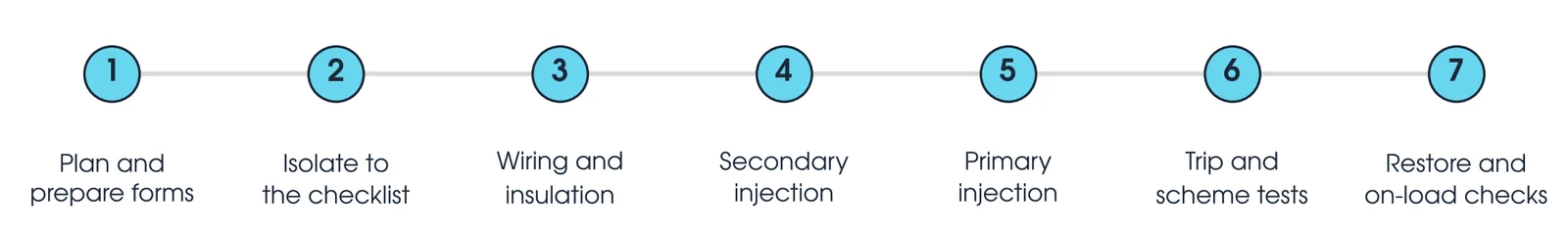 Seven steps of a protection relay test: plan, isolate, wiring and insulation, secondary injection, primary injection, trip and scheme tests, restore