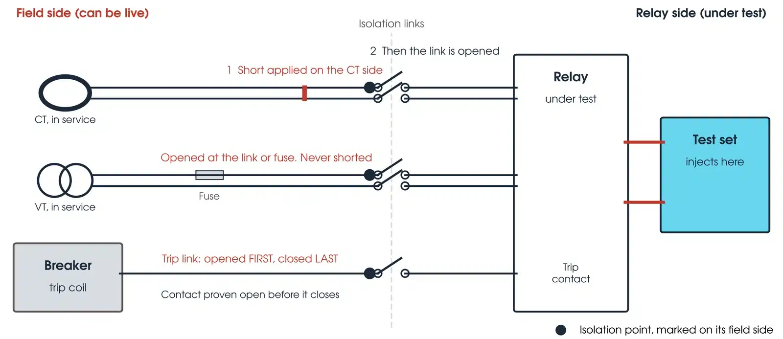 Secondary isolation at a protection panel: CT circuit shorted on the CT side before its link is opened, VT circuit opened at its link or fuse with no short, trip link opened between the relay contact and the breaker trip coil, and the test set connected on the relay side