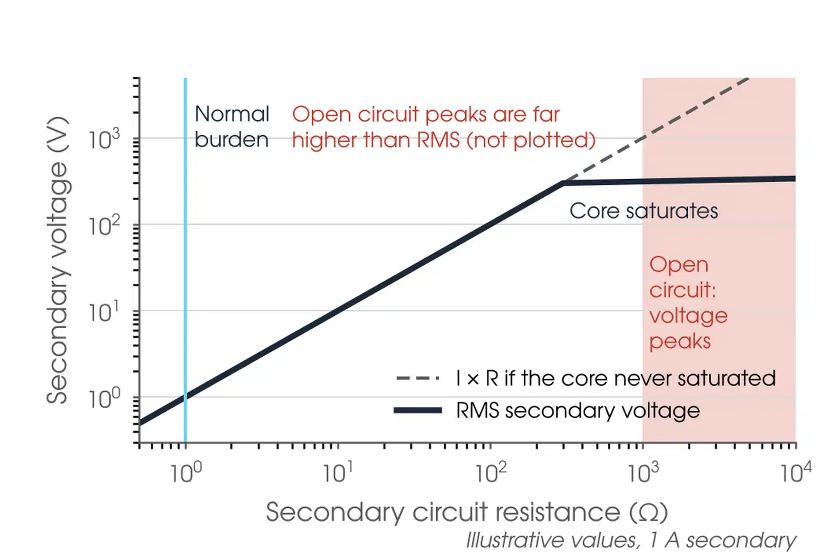 Chart of CT secondary voltage rising with secondary circuit resistance for a CT driving a fixed current, from a few volts on its normal burden to a dangerous level as the circuit approaches open