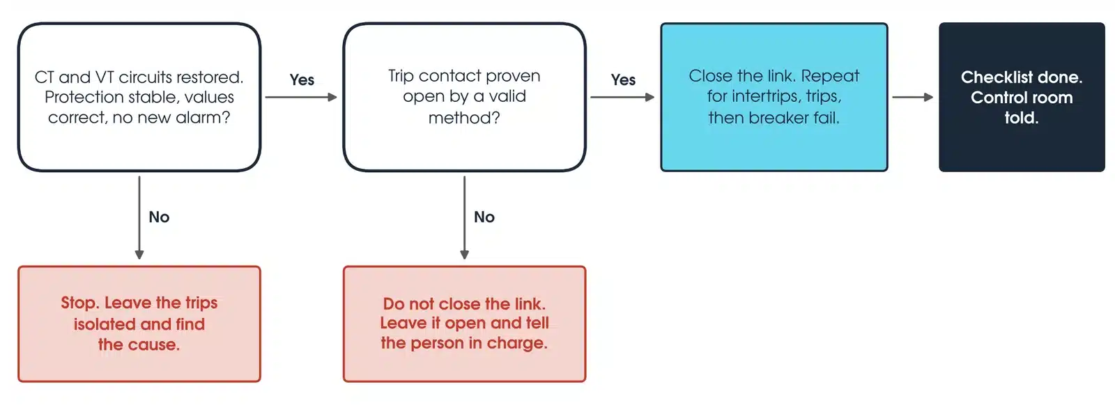 Decision flowchart at restoration: after CT and VT circuits are restored, check the protection is stable, then prove each trip contact open before its link is closed, then complete the checklist and tell the control room