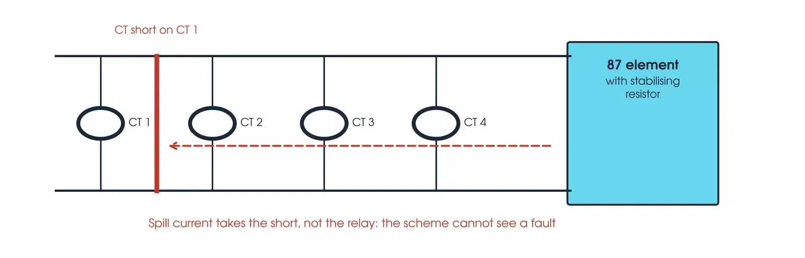 High impedance busbar scheme: four CTs in parallel across the relay and stabilising resistor; a short across one CT gives the spill current a path around the relay, so a fault is not detected
