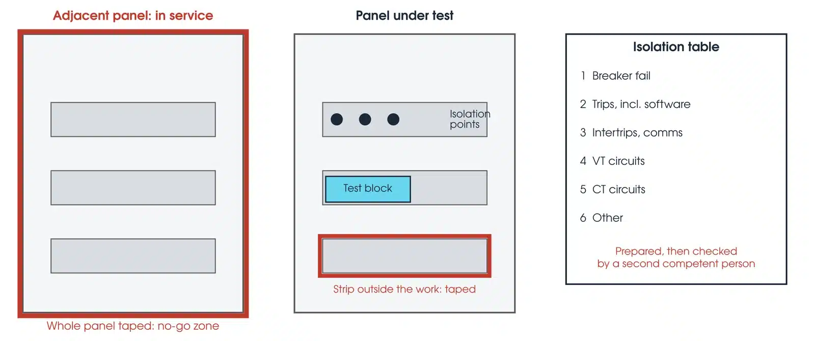 Protection panel delineation: adjacent in-service panel marked as a no-go zone, terminal strips outside the work taped off, isolation points marked on their field side, test block in the panel under test and the isolation table held at the panel