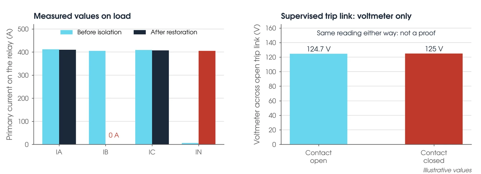 Illustrative restoration checks: relay measured currents for phases A, B, C and neutral before isolation and after restoration, with phase B at zero after restoration, and the voltage across an open trip link with trip circuit supervision fitted, nearly the same with the contact open or closed