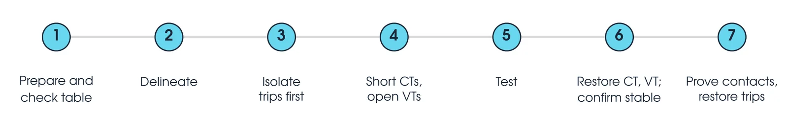 Seven stages of a secondary isolation: prepare and check the table, delineate, isolate trips, short CTs and open VTs, test, restore CTs and VTs and confirm stable, prove contacts and restore trips