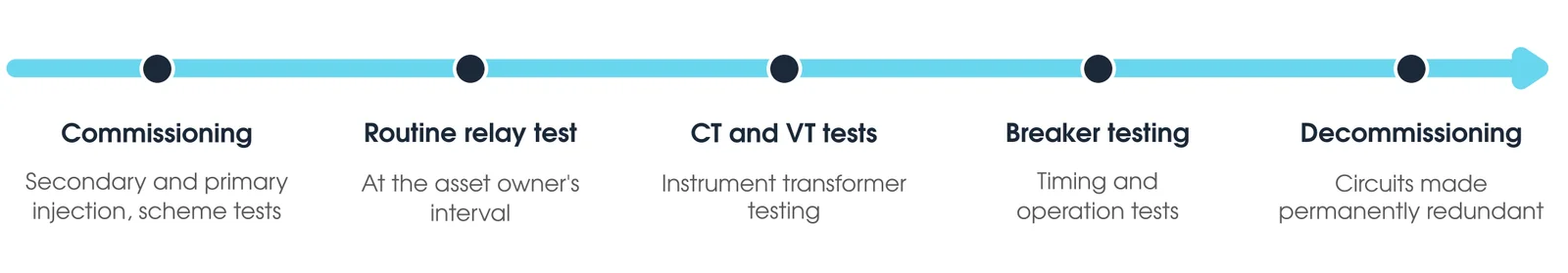 When secondary isolation is needed: commissioning tests, routine relay testing, CT and VT testing, circuit breaker testing, and decommissioning