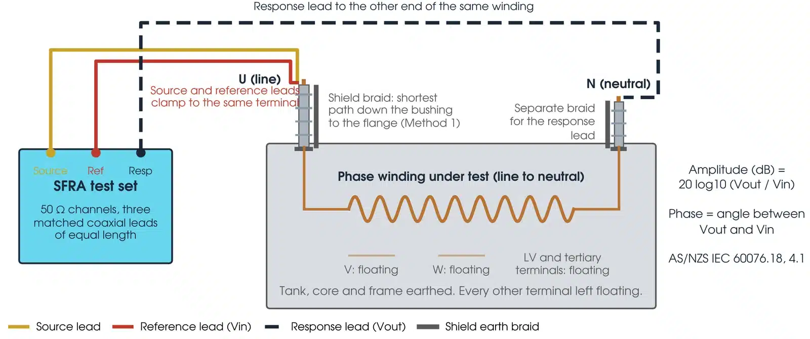 SFRA connection diagram for an end-to-end open circuit measurement: source and reference leads on the line terminal, response lead on the neutral, shield braids to the bushing flanges, every other terminal floating