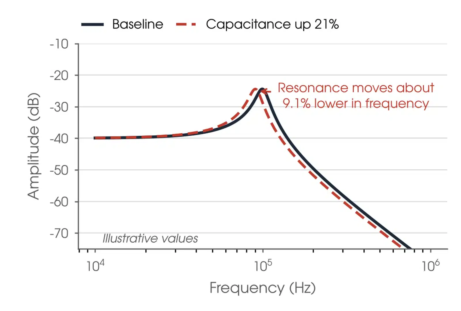 Chart of one resonance in decibels against frequency showing the peak moving about 9.1 percent lower when the capacitance rises by 21 percent
