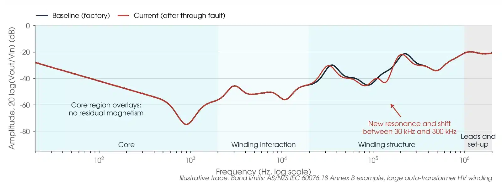 Illustrative SFRA trace pair, baseline and current, in decibels against log frequency with the core, winding interaction, winding structure and lead regions shaded; a new resonance and shifted resonances between 30 kilohertz and 300 kilohertz