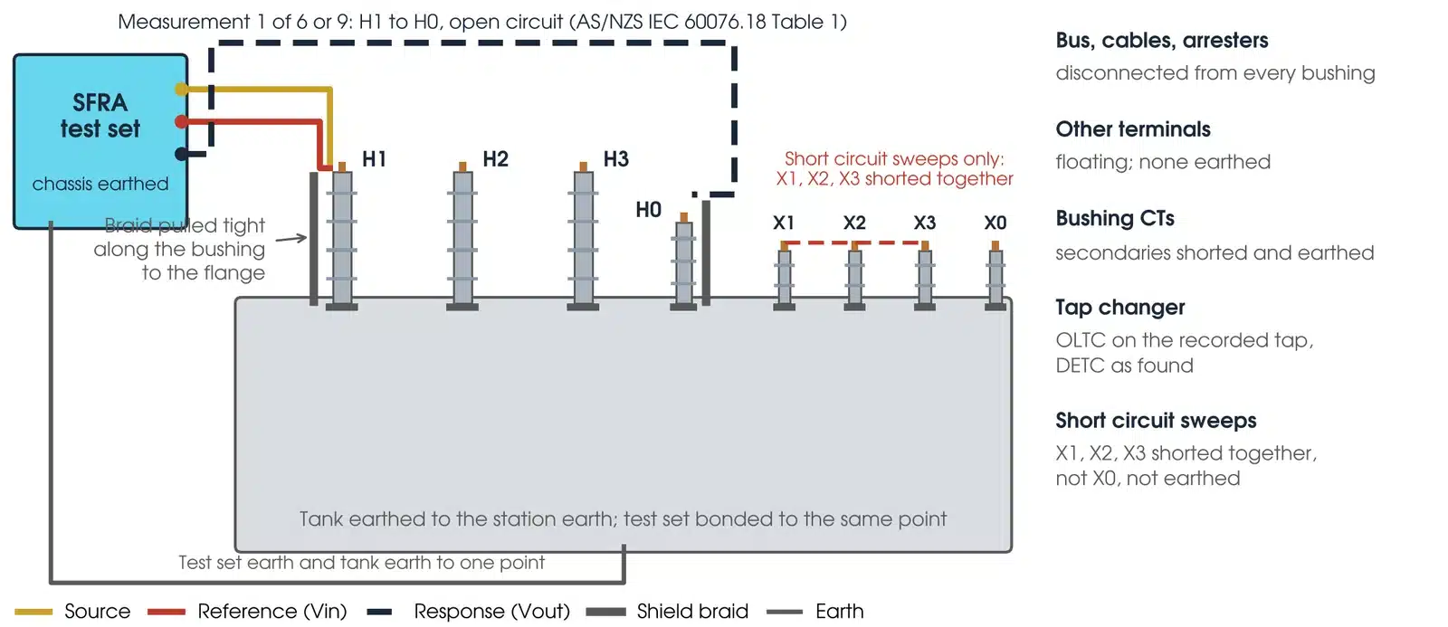 SFRA set-up on a power transformer: source and reference leads on H1, response lead on H0, shield braids along the bushings to the flanges, test set and tank on one earth, LV terminals floating with a shorting link shown for short-circuit sweeps
