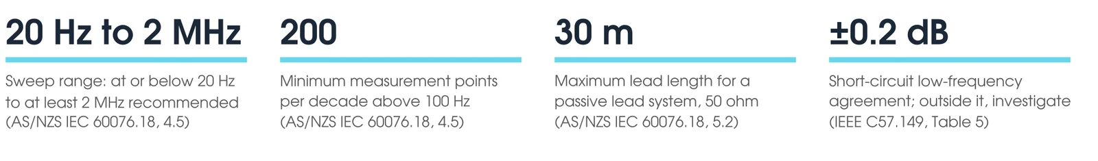 Key SFRA testing figures: sweep from 20 hertz to 2 megahertz, 200 measurement points per decade, 30 metre maximum lead length, 0.2 decibel short-circuit agreement