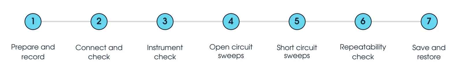 Seven steps of an SFRA test: prepare and record, connect and check, instrument check, open circuit sweeps, short circuit sweeps, repeatability check, save and restore