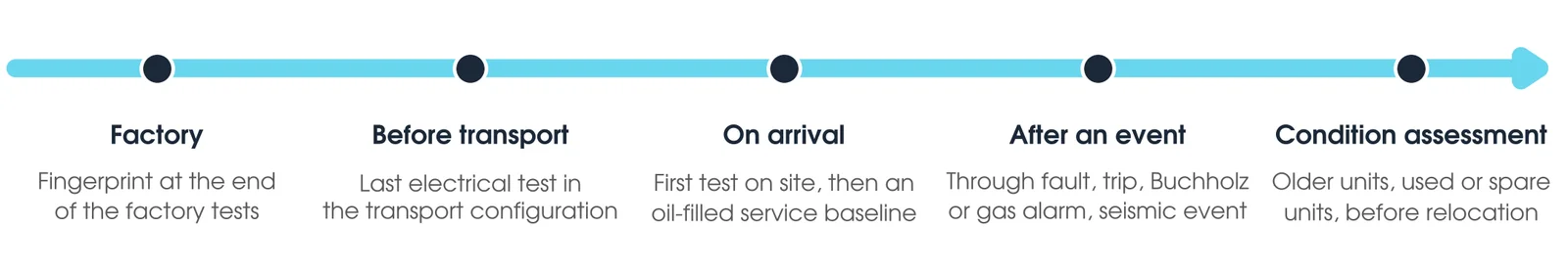 SFRA testing across the asset life: factory fingerprint, before transport, on arrival and commissioning, after an event, and condition assessment of older units