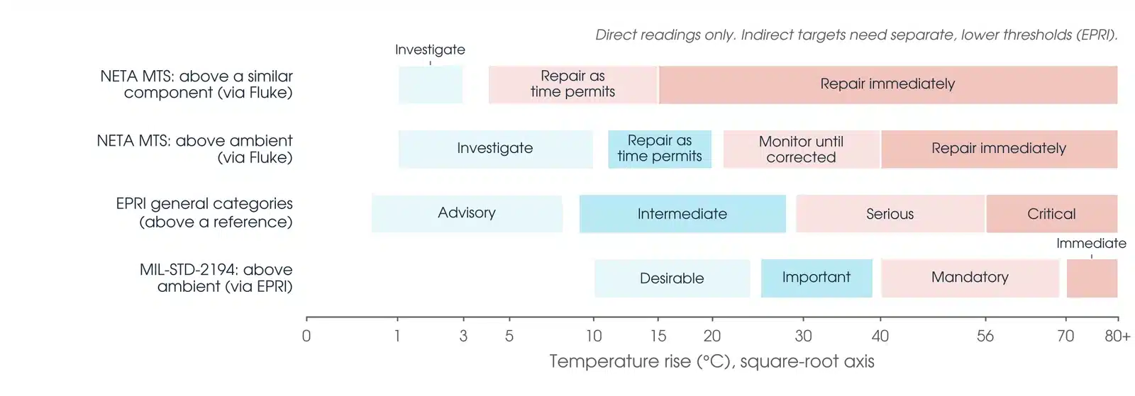 Three published hot spot classification scales side by side: NETA MTS delta-T over a similar component and over ambient as reproduced by Fluke, EPRI general categories, and MIL-STD-2194 as reproduced by EPRI, each drawn as bands on a temperature rise axis