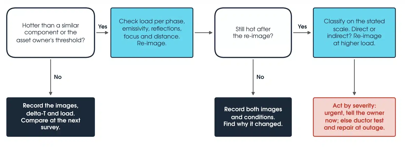 Decision flowchart for a thermal imaging finding: check the comparison phase and load, re-image with corrected emissivity and reflected temperature or at higher load, then record both images, or classify and act by severity