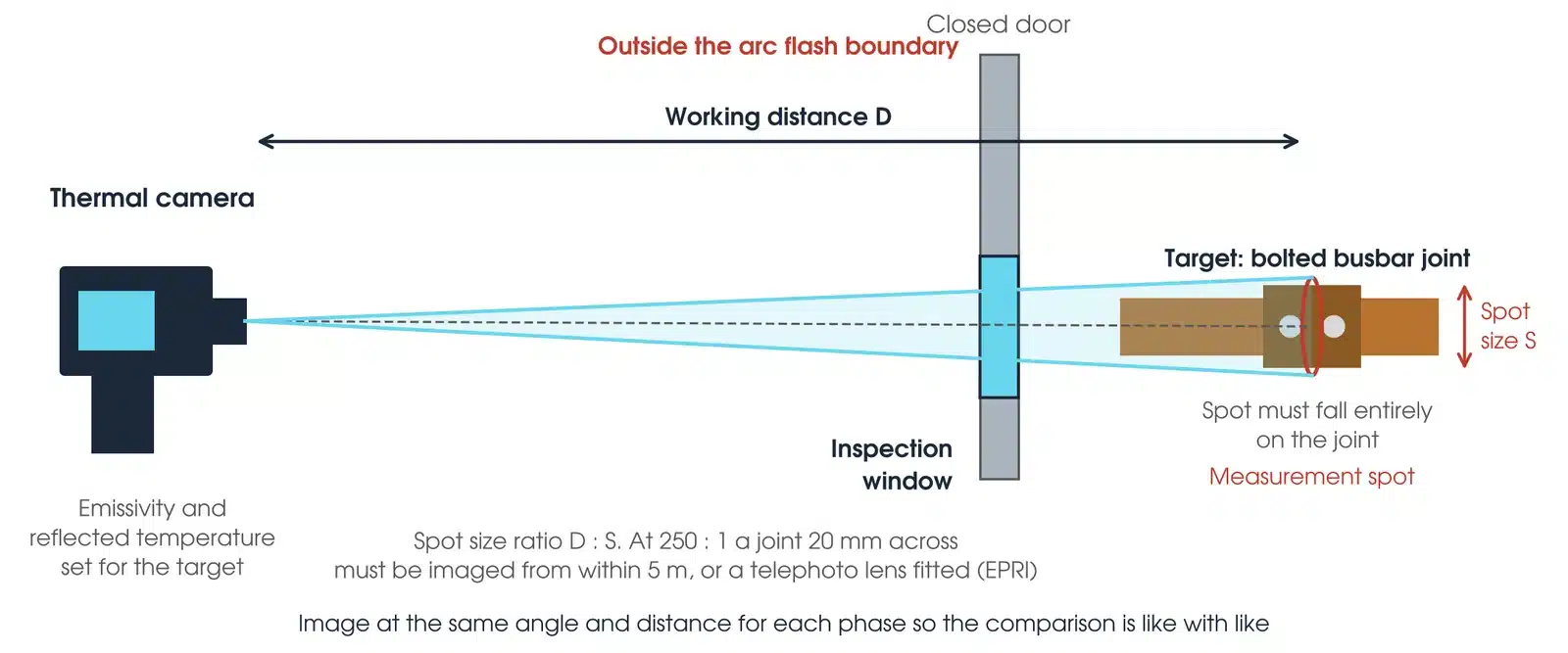 Thermal imaging inspection geometry: camera at a working distance from an inspection window in a switchboard door, with the measurement spot falling on a busbar connection behind the window and the spot size ratio marked